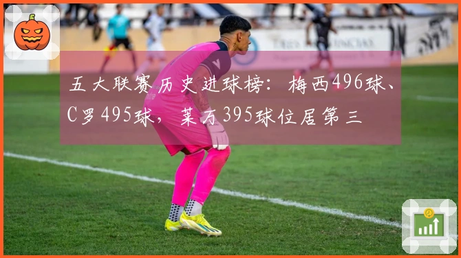 五大联赛历史进球榜：梅西496球、C罗495球，莱万395球位居第三